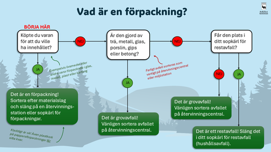 Flödesschema förpackning