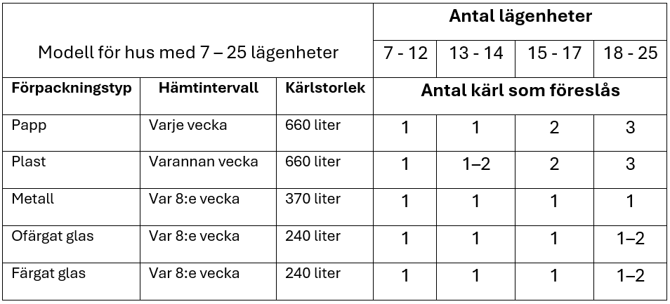 Modell 7-25 lägenheter