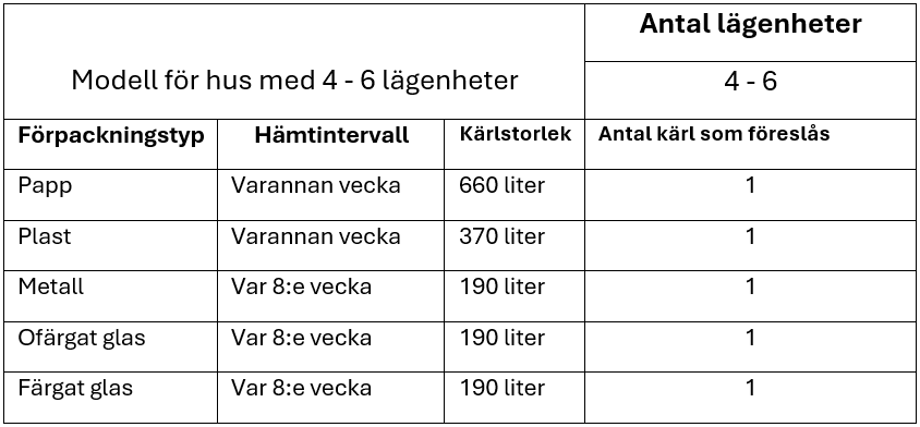 Modell 4-6 lägenheter