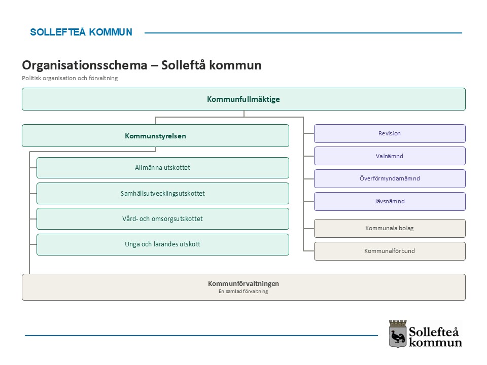 Sollefteå kommuns politiska organisation 
