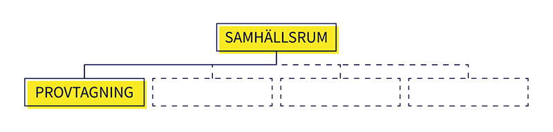 Skiss över vad samhällrummet kan innehålla. Just har det öppnat för provtagning och BVC erbjuds vid behov.